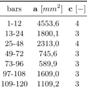 Table 5: Solution of 120-bar truss mixed categorical- categorical-continuous optimization.