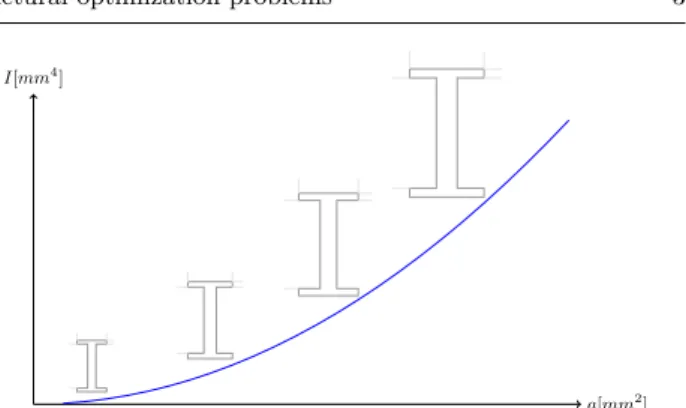 Fig. 1: Trend of area moment of inertia of a “I”-stiffener in Fig. 2a with respect to areas.