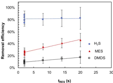 Fig. 2. Removal efficiency of H2 S, MES and DMDS as function of t RES for