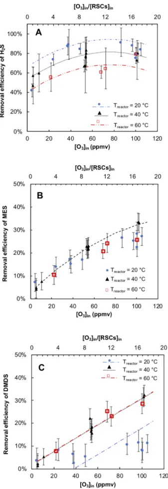 Fig. 3 C, the effect of the temperature on removal efficiency of DMDS by ozone oxidation was visible from 20 °C (for [O 3 ] in at 100 ppmv, DMDS was 9 ± 5% removed) to 40 °C (for [O 3 ] in at 100 ppmv, DMDS wasFig