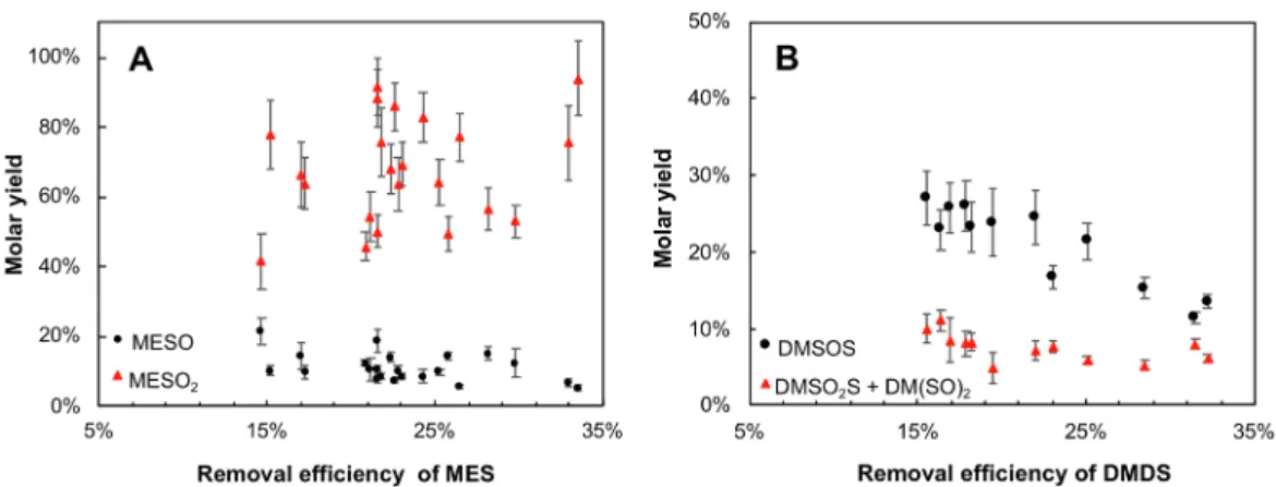 Fig. 8. Comparison of RSCs consumed with the concentration of SO2 and SO 3 measured at the reactor outlet and with the ozone concentration at the reactor inlet and