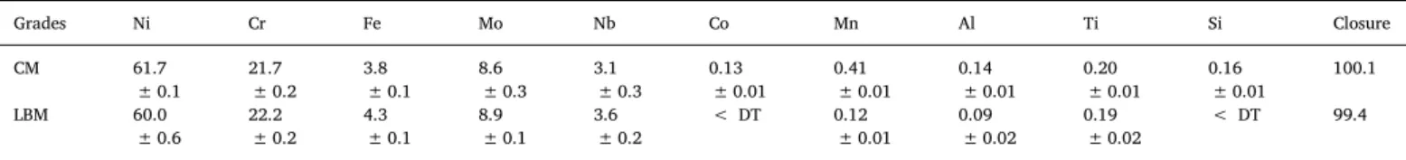 Fig. 1. Schematic description of the 3D building strategy.