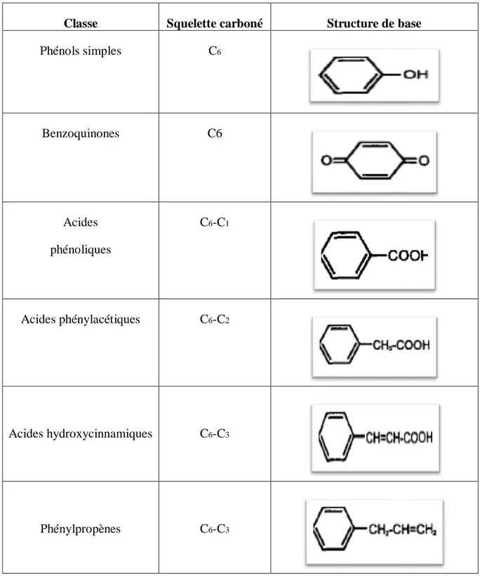 Tableau  I :  Structures  chimiques  des  principales  classes  de  composés  phénoliques  (Bravo, 