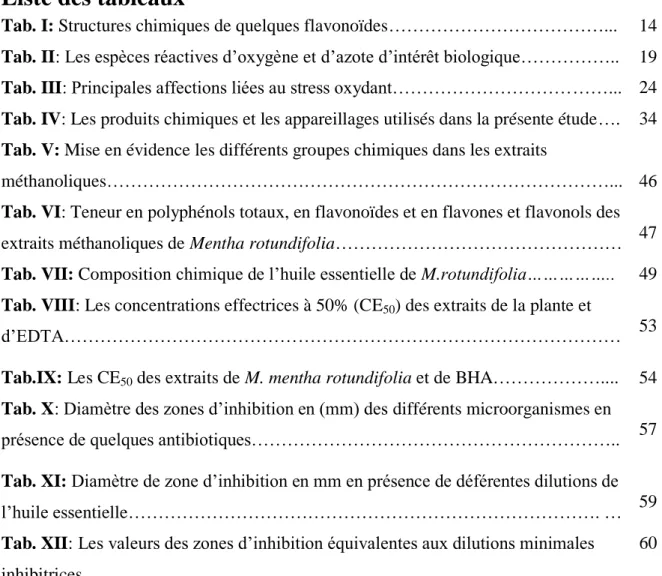 Tab. I: Structures chimiques de quelques flavonoïdes ………………………………...   14  Tab. II : Les espèces réactives d’oxygène et d’azote d’intérêt biologique…………….