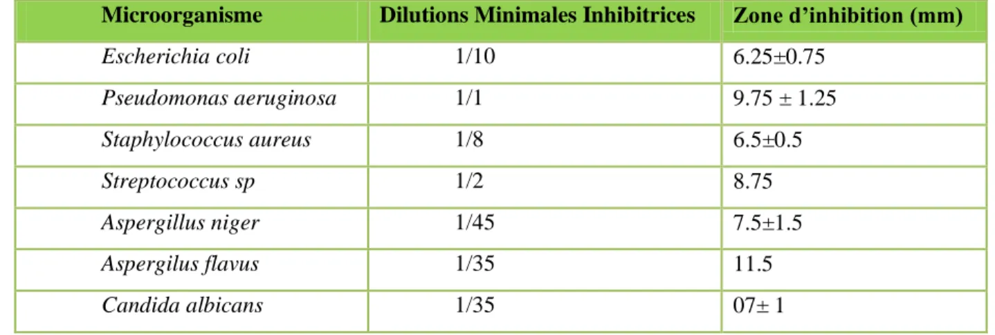 Tab. XII: Les valeurs de s zones d’inhibition équivalentes aux dilutions minimales inhibitrices