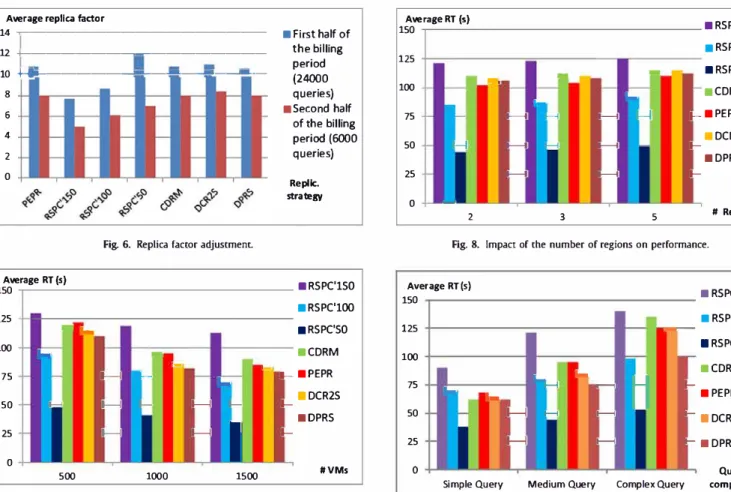 Fig. 7.  Impact of the number of VMs per DC on performance ..  queries during a certain  period before deleting them