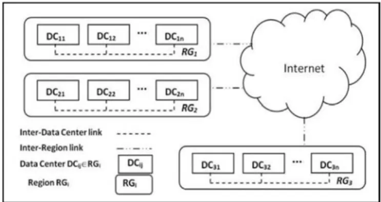 Fig. 1 . DCs within RG i are located in different cities. Then, each DC ij