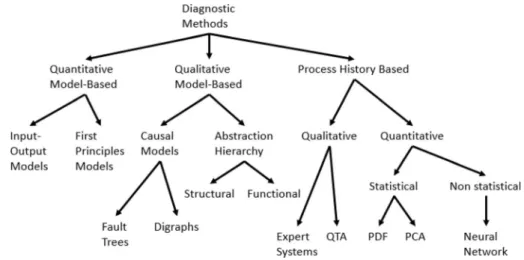 Fig. 1 Classification of diagnostic methods based on [ 8 ]. QTA qualitative trend analysis, PDF probability density function, PCA principal component analysis