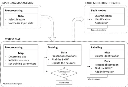 Fig. 2 Fault mode diagnosis methodology