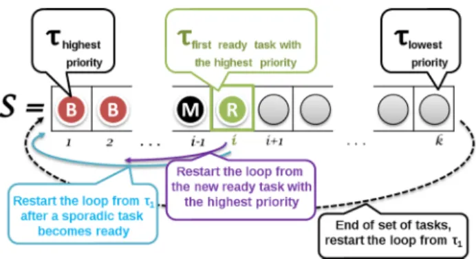 Fig. 5 SCHEDULER algorithm: task-loops