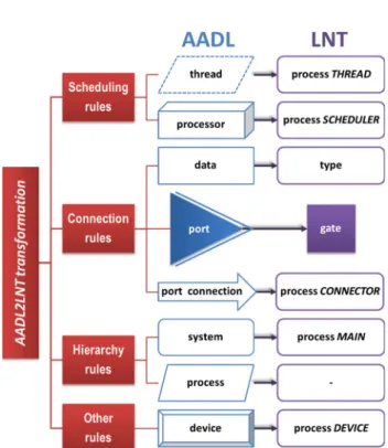 Fig. 8 High-level view of AADL2LNT transformation