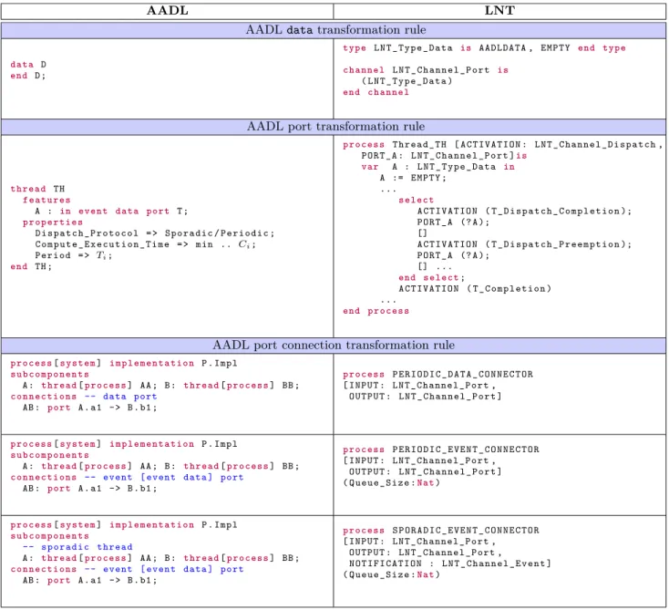 Table 2 Connection rules