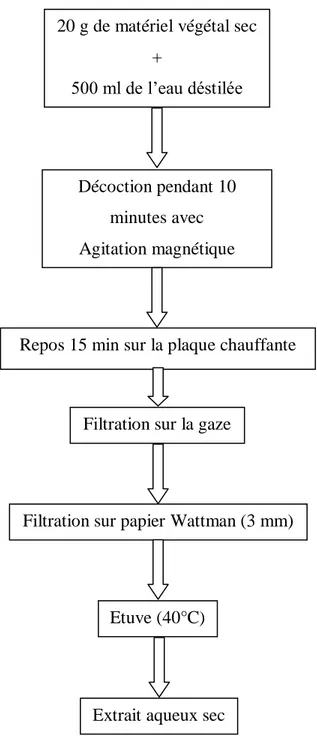 Figure 9 : Protocole de préparation de l'extrait aqueux 