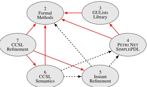 Figure 1: Dependencies between chapters