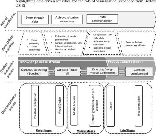 Figure 2  Framework for data-driven design models in relation to the product innovation process 