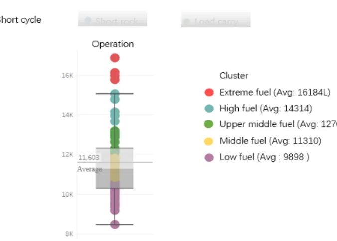 Figure 4  Boxplot to show the overall fuel consumption 