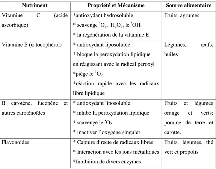 Tableau  2.  Sources  alimentaires  de  certains  nutriments  et  son  mécanisme  d’action  proposé  par Romieu et Trenga, 2001