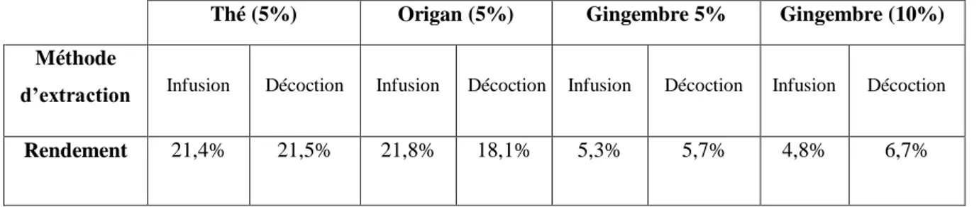 Tableau 3. Rendements (%) des extractions du thé, origan et gingembre. 
