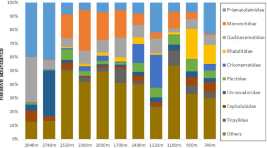 Figure 1.  Relative abundance (%) of nematode families on different elevational isoclines, based on total 