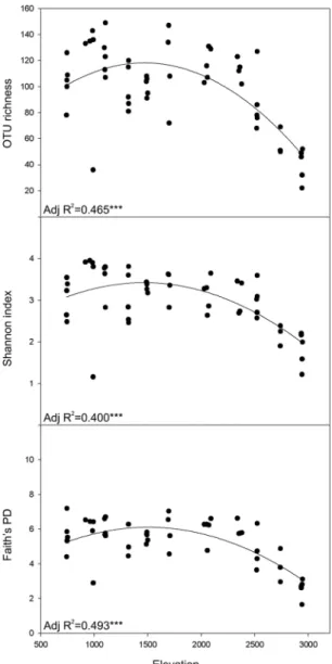 Figure 3.  Soil nematode diversity measured along the elevational gradient. OTU richness, Shannon index, 