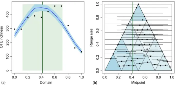 Figure 5.  The Bayesian midpoint attractor model applied to the soil nematode data set rescaled to [0, 1] unit 
