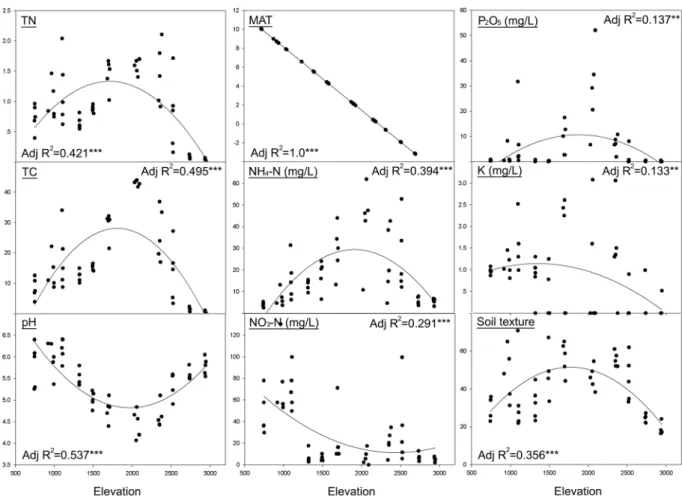 Figure 6.  Physicochemical factors shown in relation to elevation. Model selection was carried out based on 