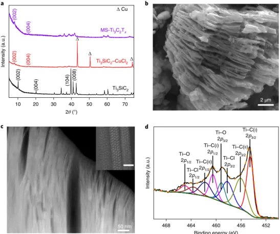 Fig. 2 | Morphological and structural characterizations of MS-Ti 3 C 2 T x  MXene. a, XRD patterns of pristine Ti 3 SiC 2  before (black line) and after (red line) 