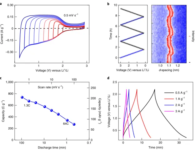 Fig. 4 | Electrochemical characterizations of MS-Ti 3 C 2 T x  MXene electrode in 1 M LiPF 6  (in 1:1 ethylene carbonate/dimethyl carbonate) electrolyte