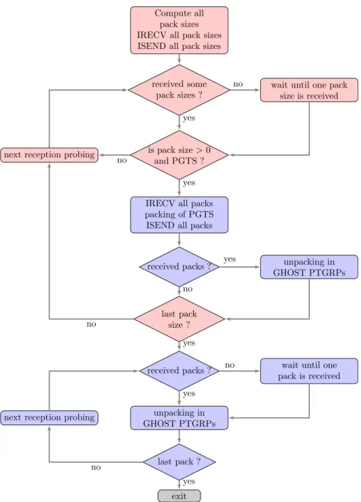 Fig.  12. Flow chart of the ﬁnal asynchronous algorithm for ghost particle treatment featuring packing/unpacking of the halo data and communication/computation overlap