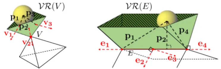 Fig.  14. Voronoi regions of convex node ( VR  ( V )  ), convex edge ( VR  ( E )  ) and face  ( VR ( F )  )