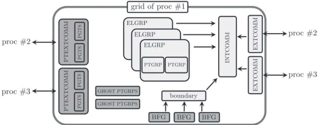 Fig.  20. Improved communicators structure containing Particle External communicators (PTEXTCOMMs) and Boundary Face Groups (BFGs).