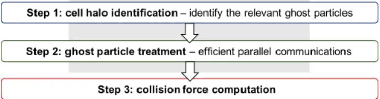Fig. 4 and can be resumed as follows: ﬁrst, ghost particles are identiﬁed using a cell halo surrounding each processor domain.