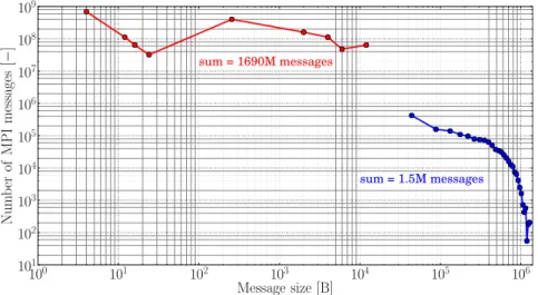 Fig.  10. Distribution of the number of MPI messages as a function of the message sizes for two strategies;  : without packing of the halo data,  : with packing of the halo data
