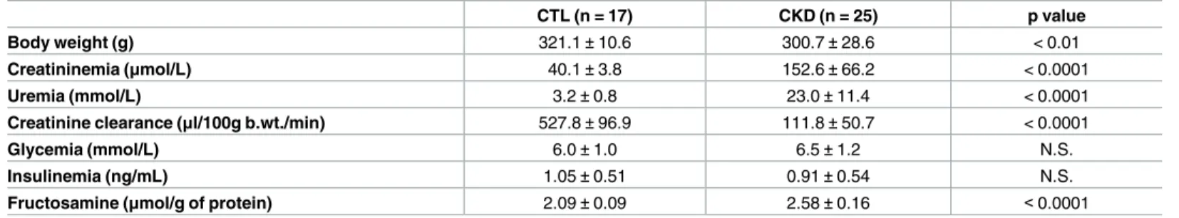 Table 2. Biochemical parameters and body weight of CTL and CKD SD rats at Day 21.