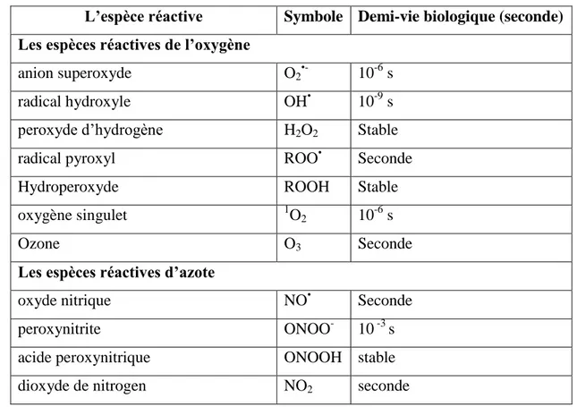 Tableau  1.  Demi-vie  des  espèces  réactives  de  l’oxygène  et  du  nitrogène  d’intérêt  biologique  (Phaniendra et al., 2015)