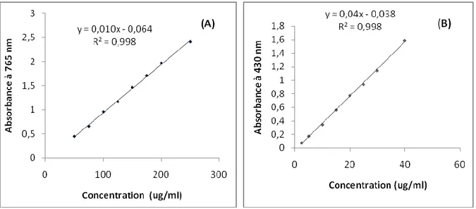Figure 6:  Droite d'étalonnage des absorbances relatives en fonction des concentrations d'acide gallique  (A) et de quercétine (B) 
