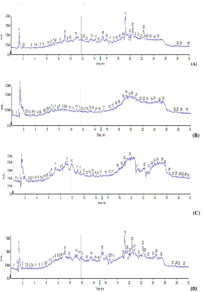 Figure 7. Chromatogramme des extraits des plantes M. rotundifolia et L. amplexicaule (A) EAqM, (B)  EAcM, (C)  EAqL, (D) EAcL obtenus par HPLC-UV