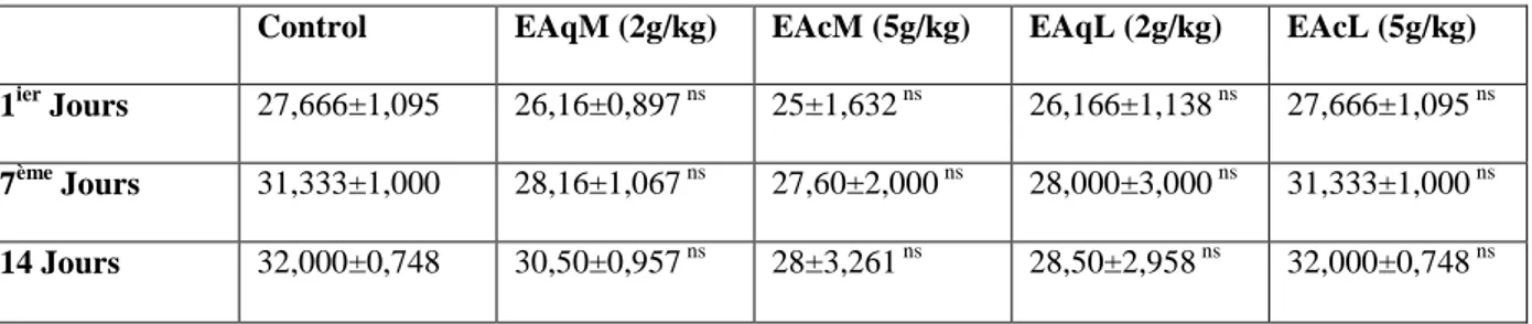 Tableau 6: Variation du poids corporel (mg) des souris traitées avec les extraits des deux plantes 