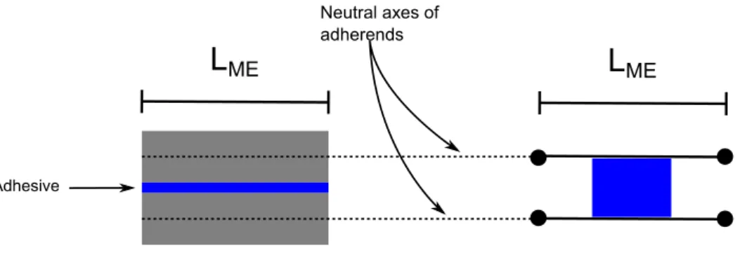 Figure 5.  Macro-element technique representation of adhesive and adherends. 