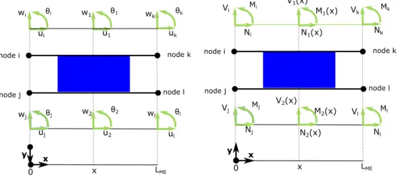 Figure 7 . Bonded beam element of four-nodes macro element: nodal displacement and force  in the adherends