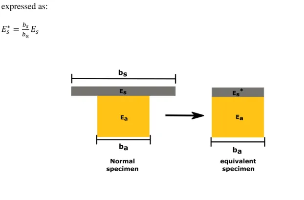 Figure 10 . The equivalent cross-section for energy release rate determination, using the  reference width as b=b a 