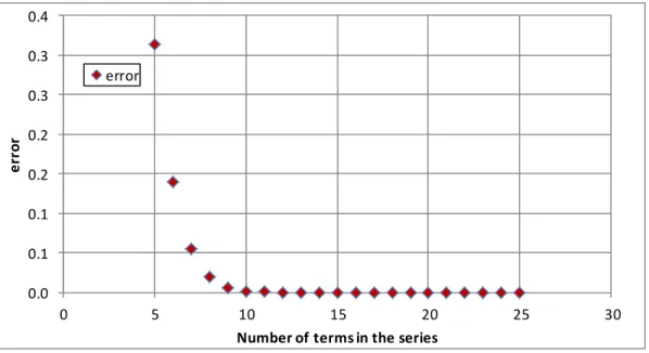Figure  6  shows  the  error  may  be  considered  as  converged  for  a  number  of  terms  over  10 in the 