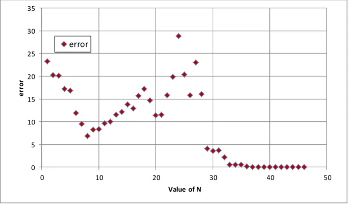Figure 8: Evolution  of the error on the stiffness matrix  coefficients as function  of  N for  1D-beam  kinematics 