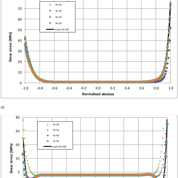 Figure 9: Evolution,  along the overlap,  as a function  of N for  1D-beam  kinematics of 