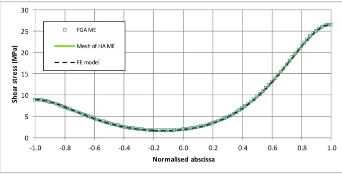 Table 4: Relative shear stress relative errors at the ends of the overlap - 1D bar  kinematic  case 