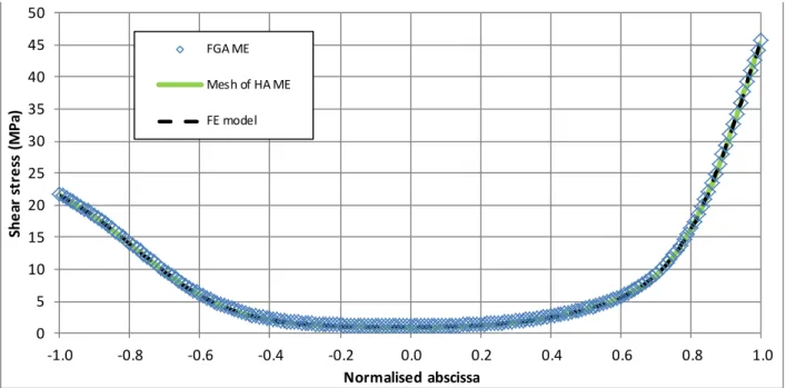 Figure 11: Comparison  between  the shear stress obtained   by  FE  analysis, an analysis with 