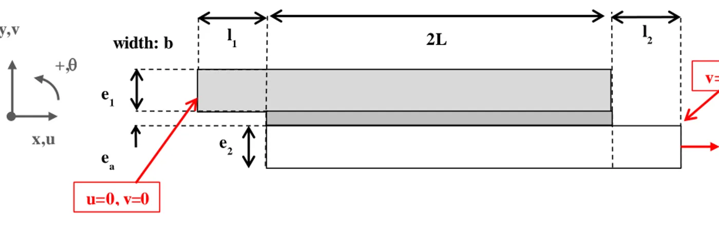 Figure 1: Simply  supported single-lap involving the geometrical  parameters, boundary conditions and in -plane loading