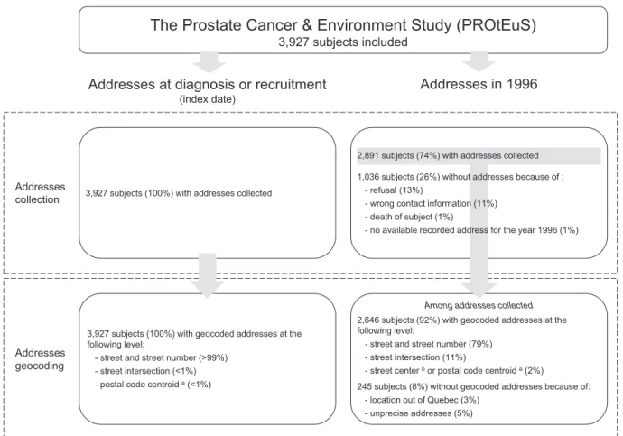 Fig. 1. Collection and geocoding of residential addresses in the Prostate Cancer &amp; Environment Study (PROtEuS)