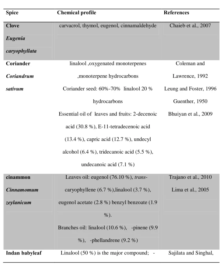 Table 1: Main chemical characteristics of common spices 