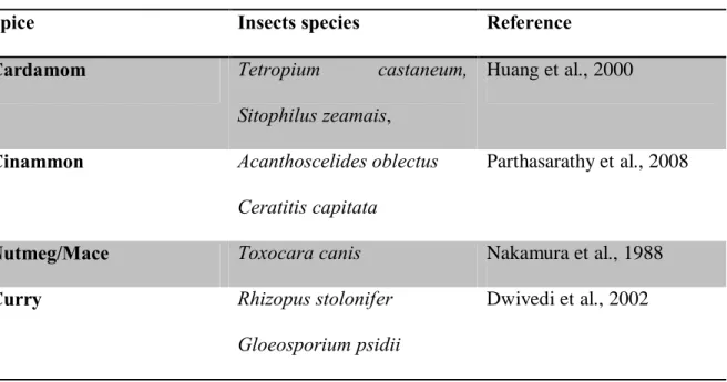 Table 3. Use of spices as insecticides 